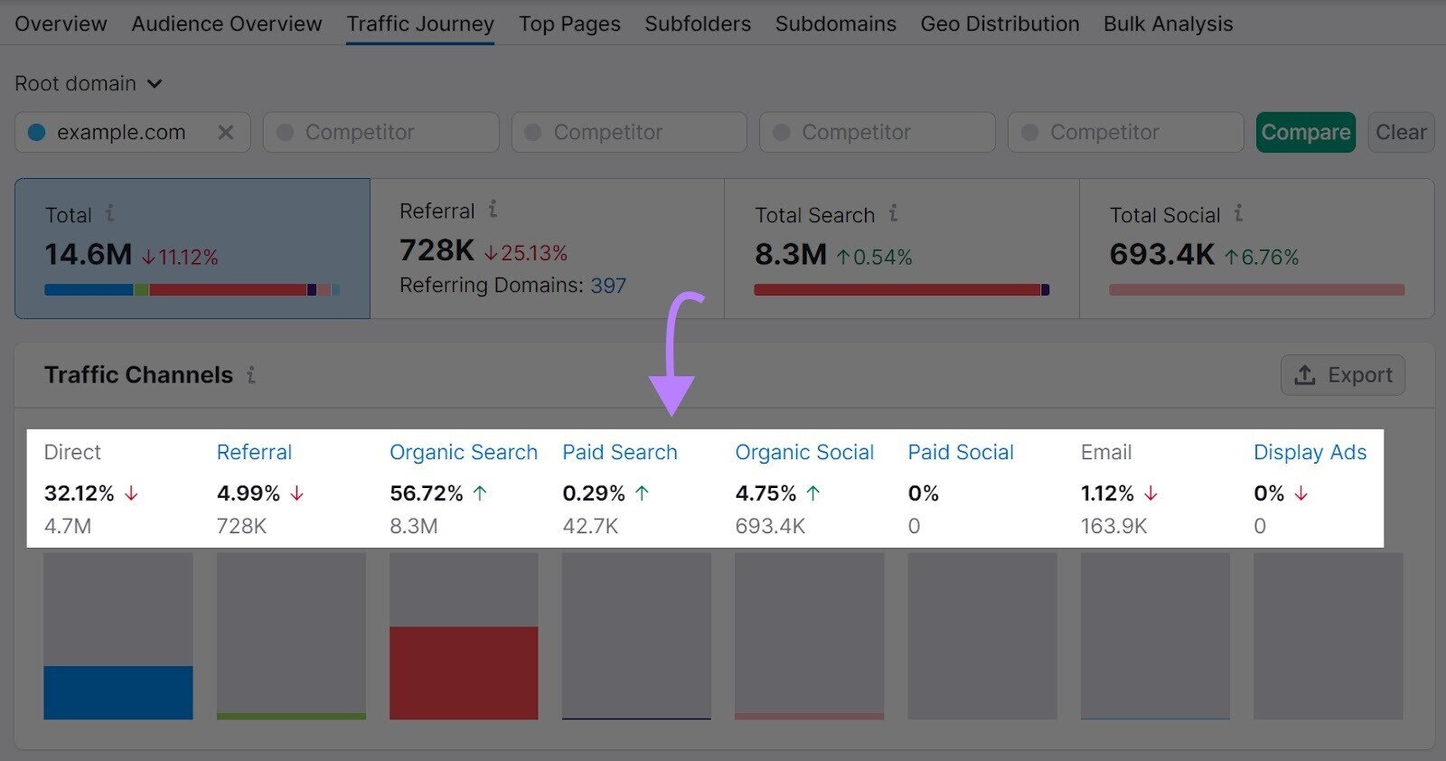 in "Traffic Journey" you can find the percentage of traffic your competitors get from various channels, including referral, organic search, paid social etc.