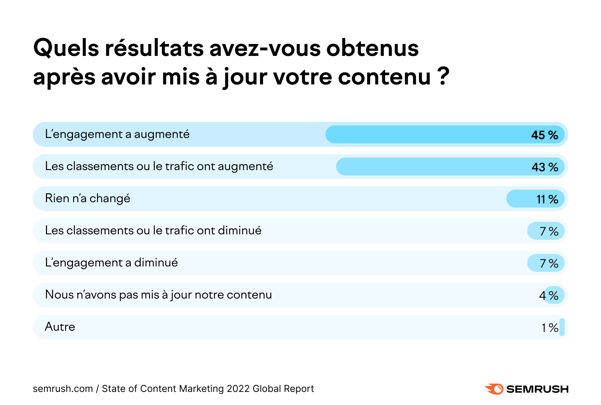 Résultats après mise à jour du contenu