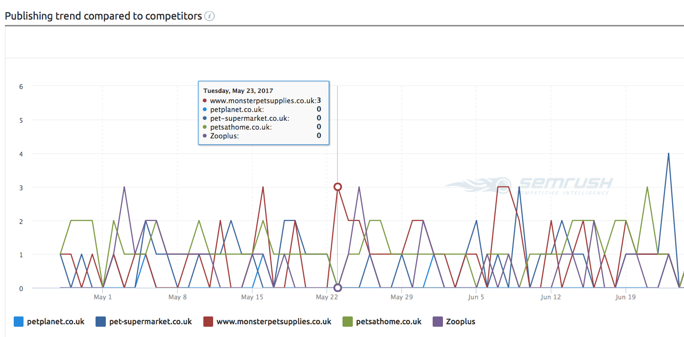 Estrategias de redes sociales competencia - Tendencias