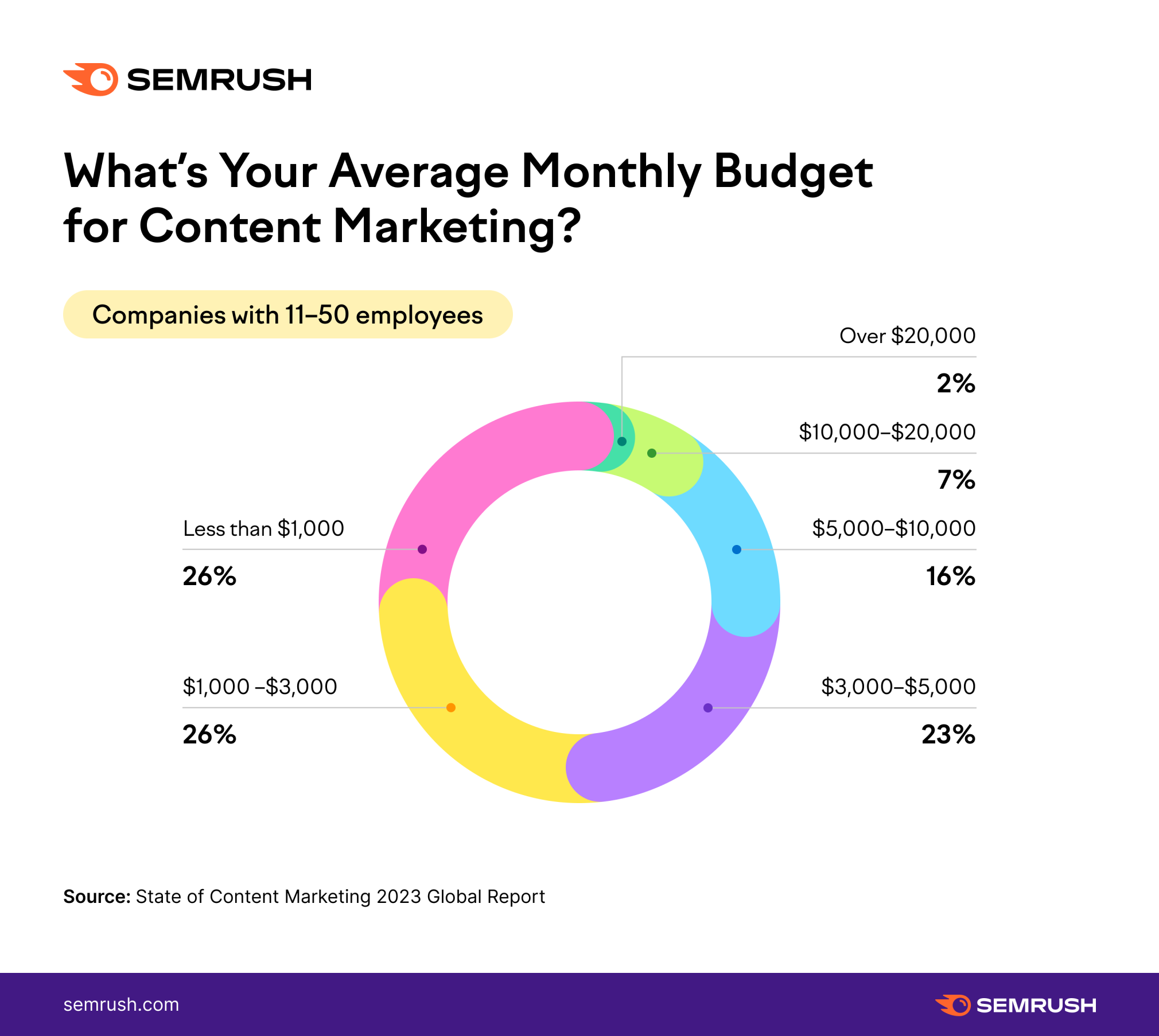 Small business content marketing budget in 2023