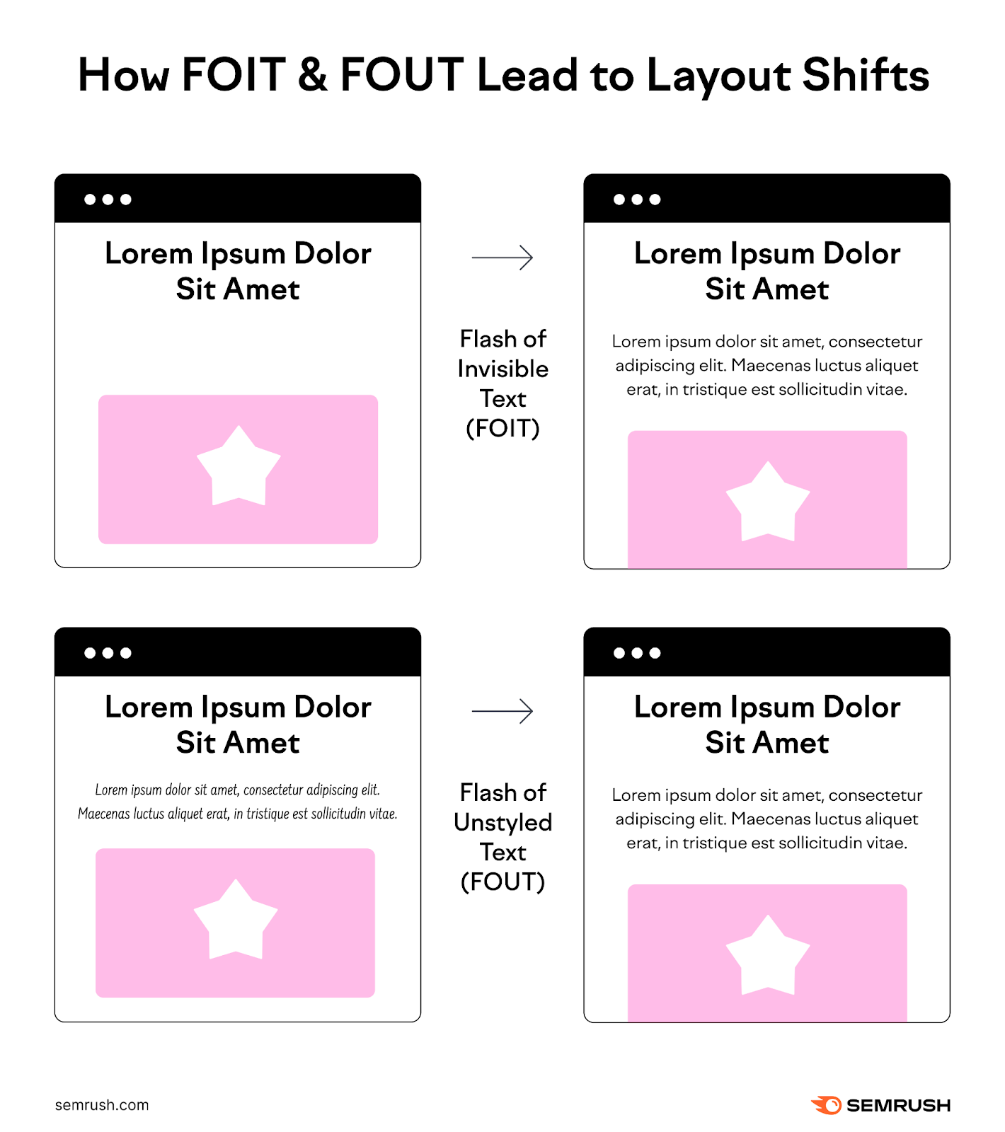 Top illustration showing how flash of invisible text leads to an unexpected layout shift, with the bottom illustration showing how a flash of unstyled text can lead to an unexpected layout shift.