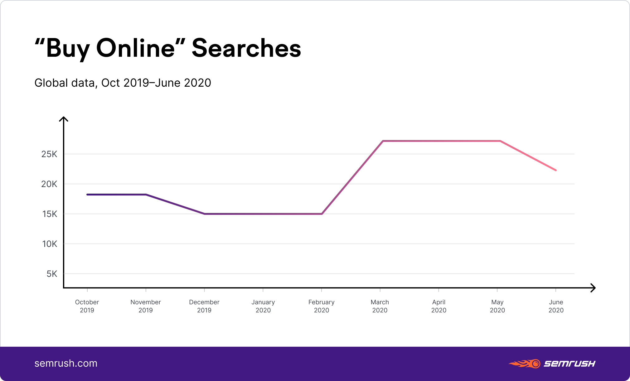 Buy Onlines searches in 2019 and 2020