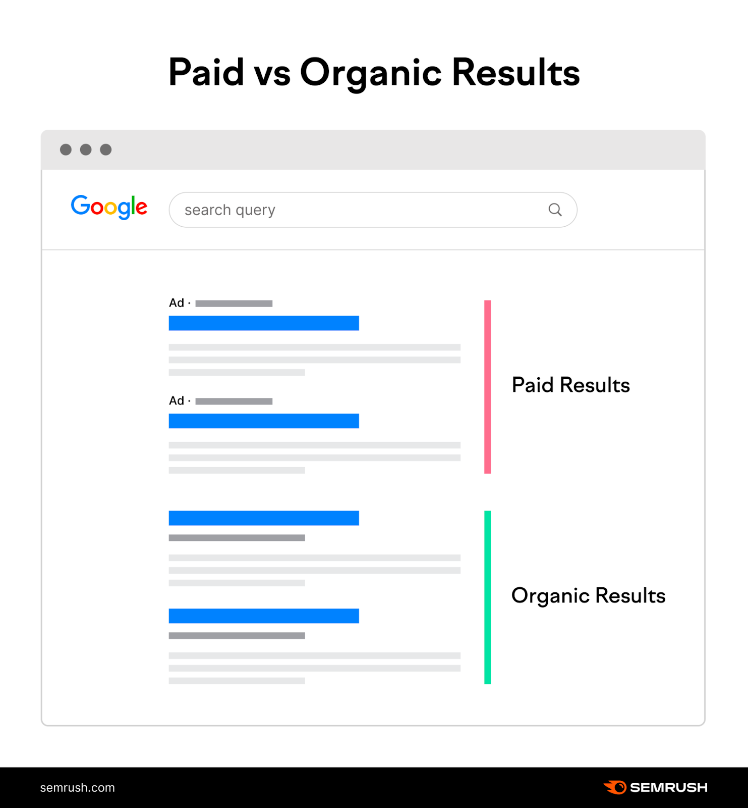 paid results appear before organic results in search engine results pages