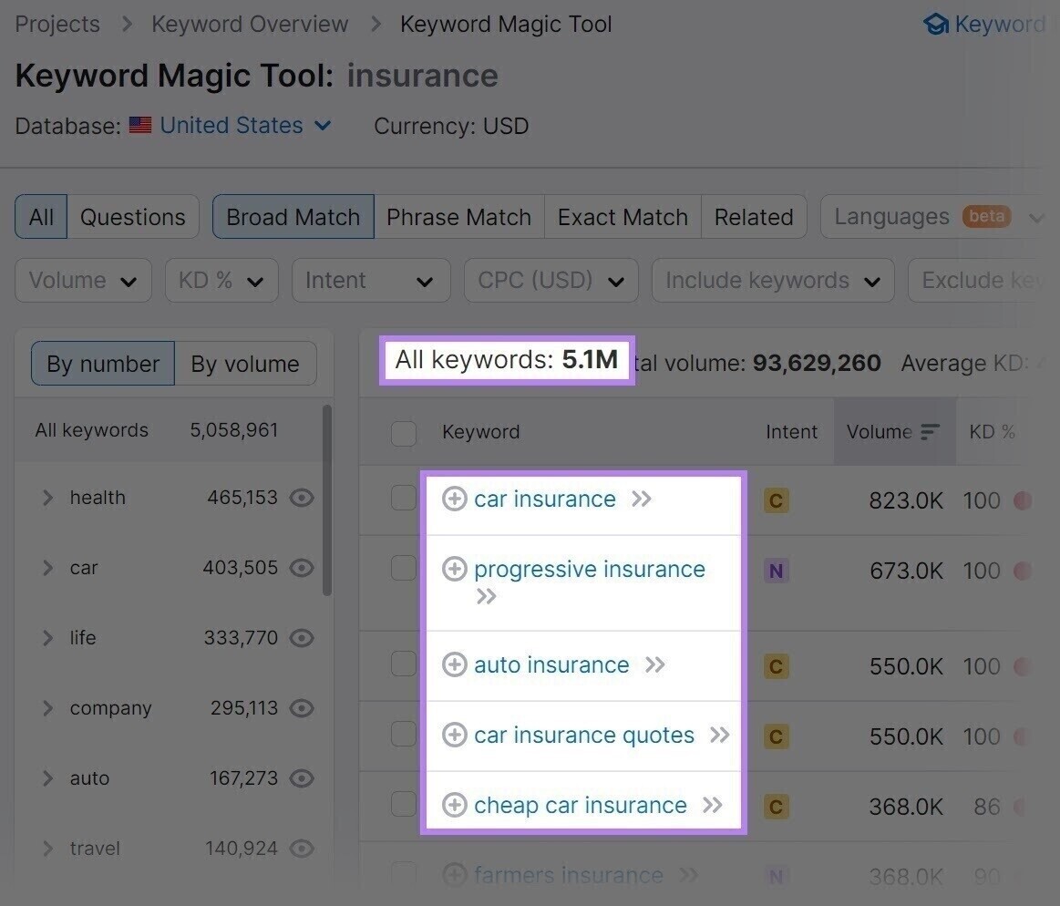 Keyword Magic Tool gives you many keyword ideas related to "insurance" search