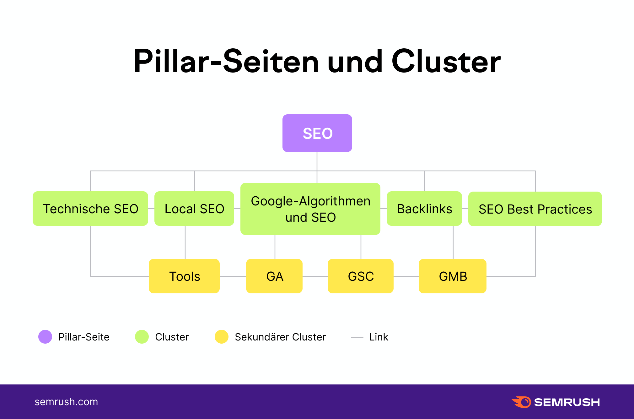 Infografik: Pillar-Seiten und Cluster