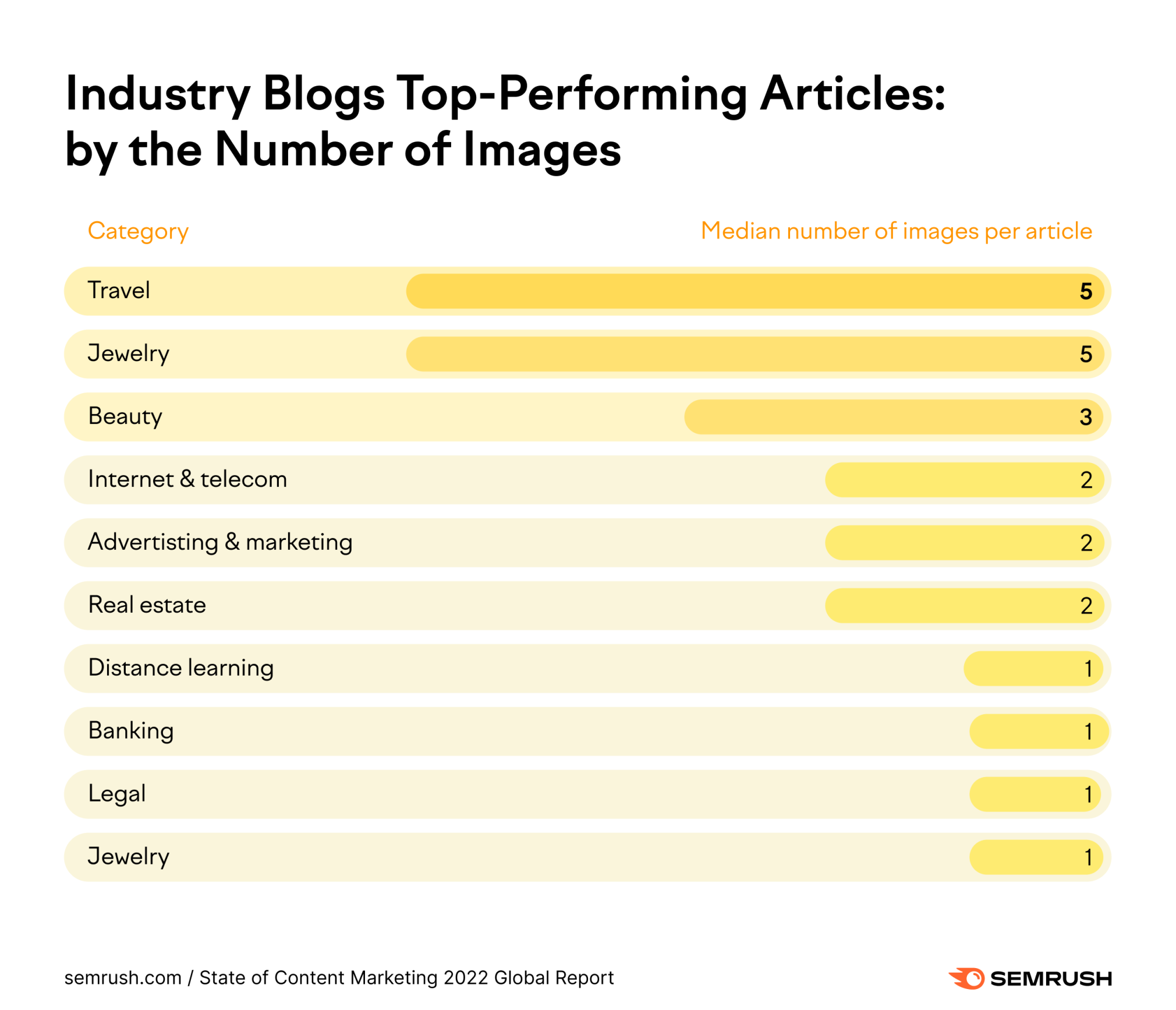 blogs by the number of images in niche industries