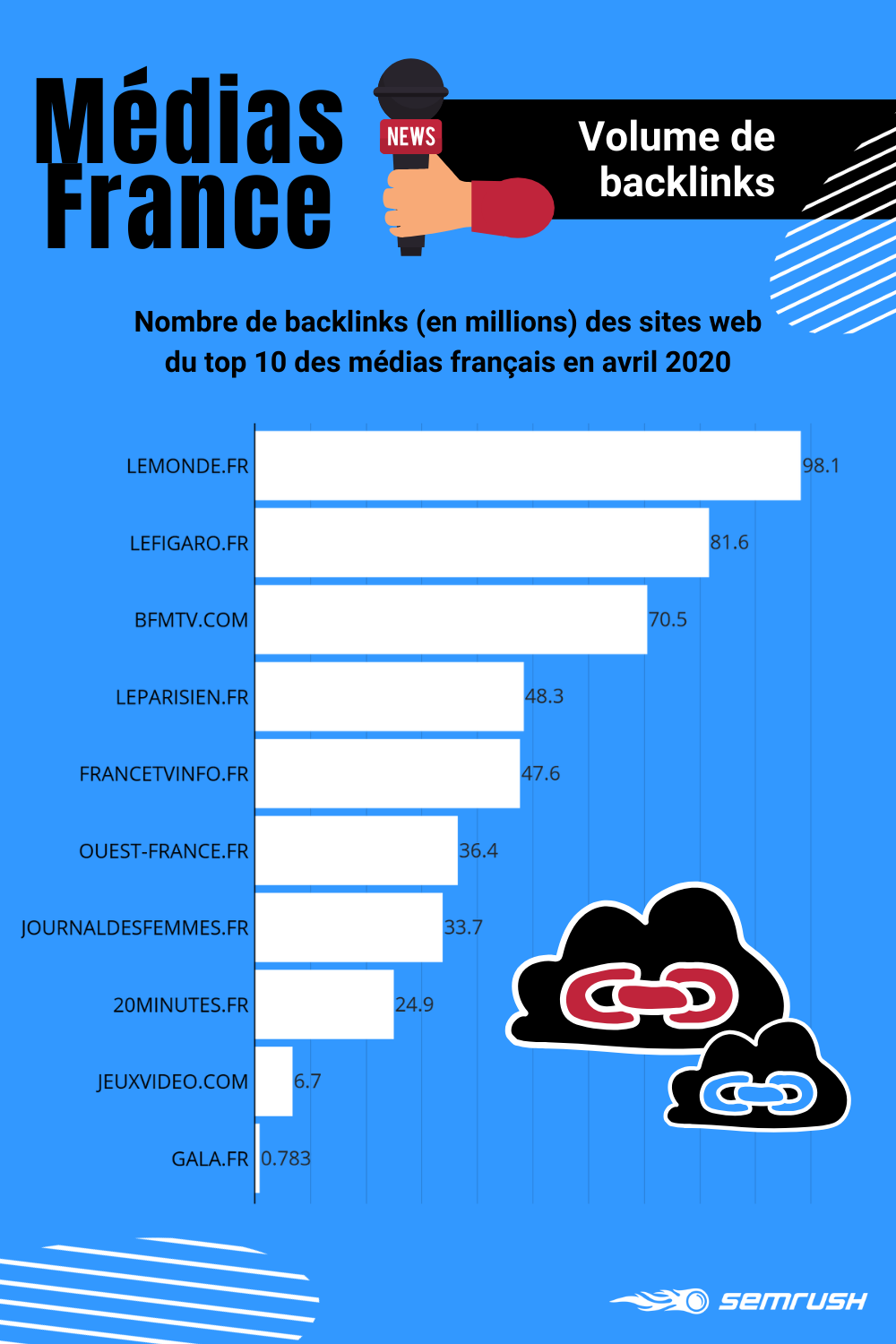 Médias numériques français : volume de backlinks