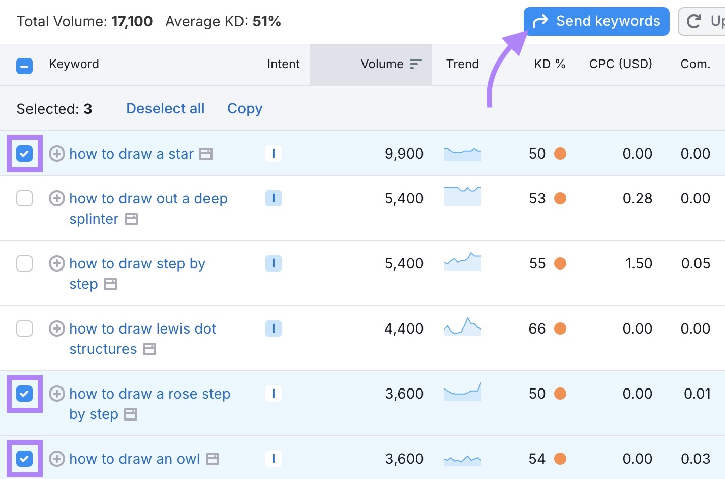 A few keywords selected and "Send keywords" clicked on the Keyword Magic Tool.