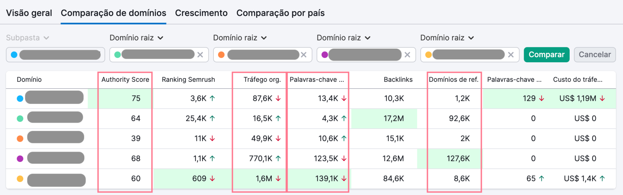 comparação entre métricas de concorrentes na ferramenta visão geral de domínio