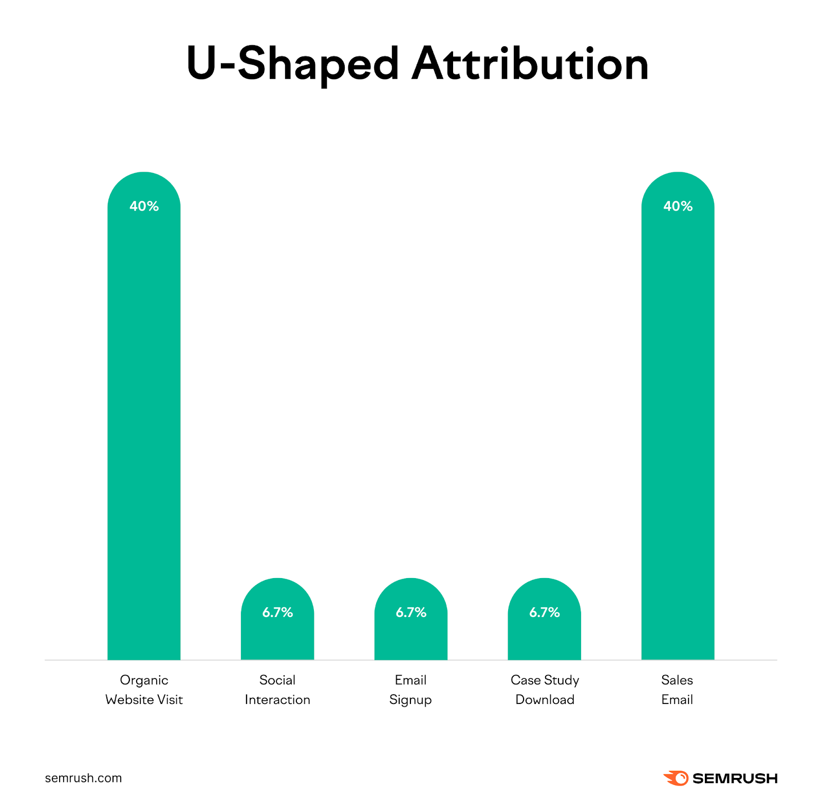 U-shaped attribution assigns the most credit to the first and last touchpoint.