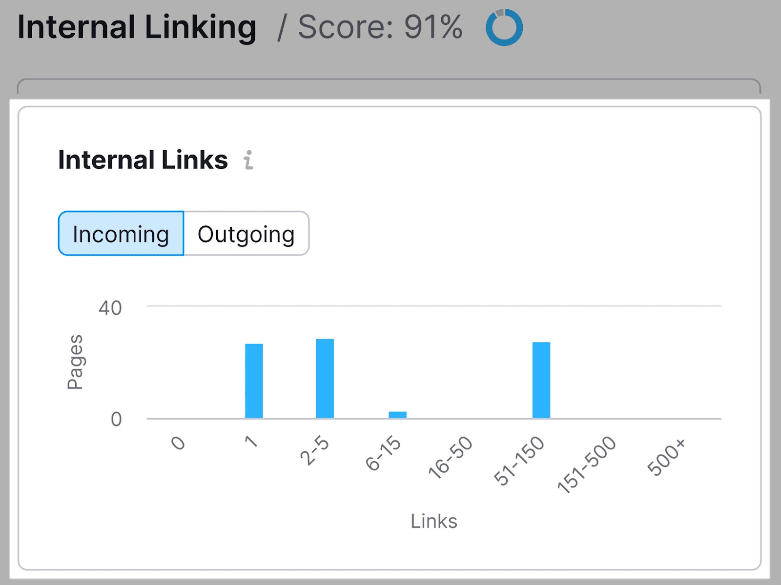 Internal Links section