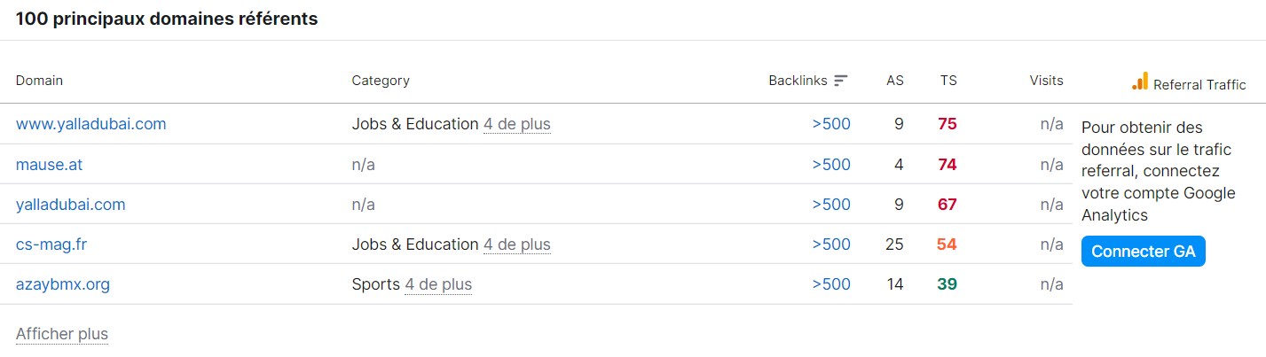 Semrush, Backlink Audit, 100 principaux domaines référents