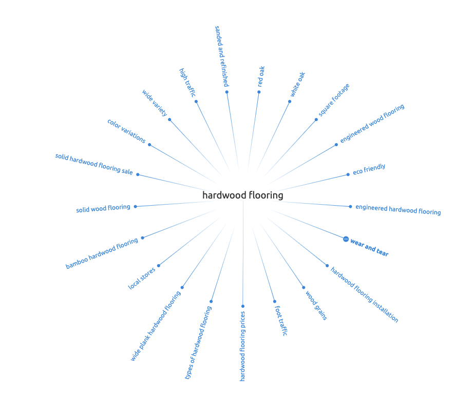 Topic research mind map for hardwood flooring