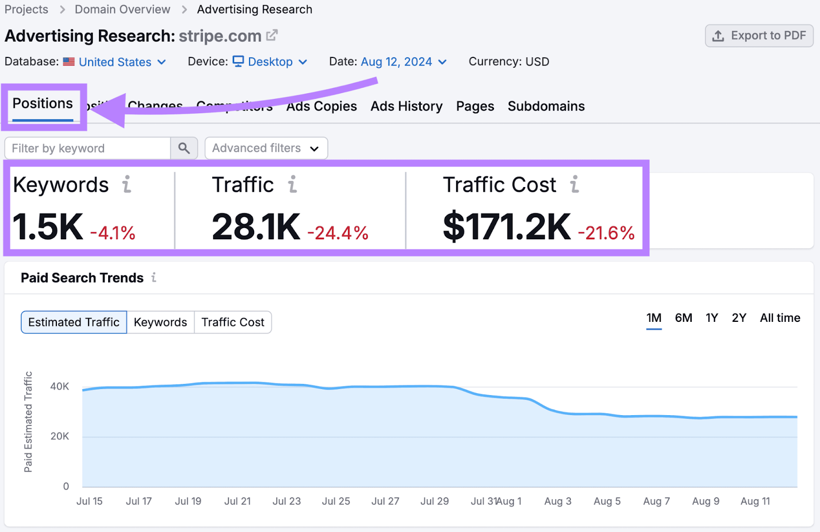 Semrush Advertising Research's "Positions" report tab with the keywords, traffic, and traffic cost data highlighted