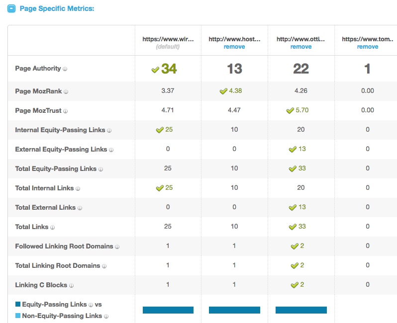 Guadagnare col blog - Fase 1: Page authority blog concorrenti