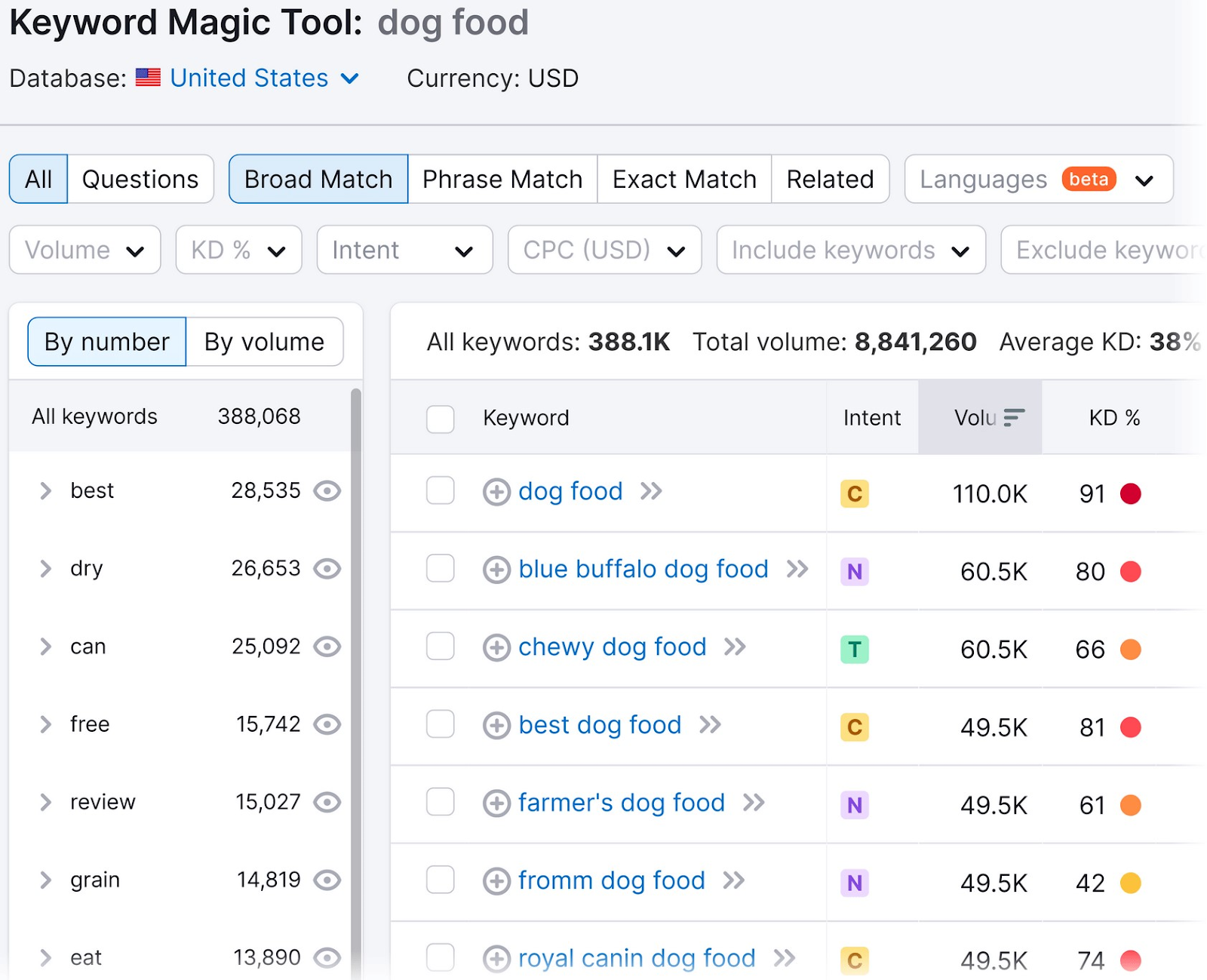 a list with keyword suggestions based on "dog food" search in the US
