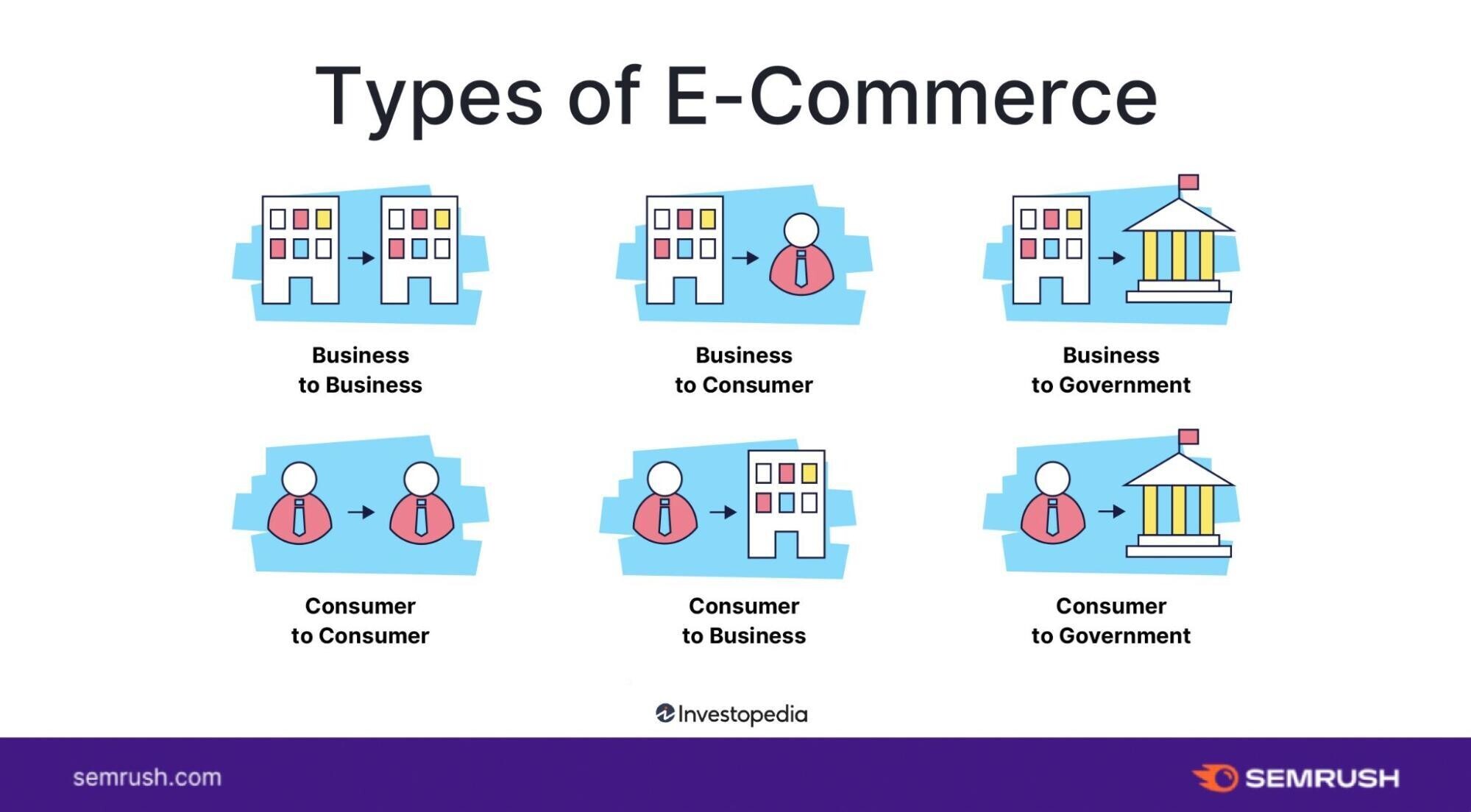 Types of ecommerce include Business to Business, Business to Consumer, Business to Gov, Consumer to Consumer, Consumer to Business, and Consumer to Gov