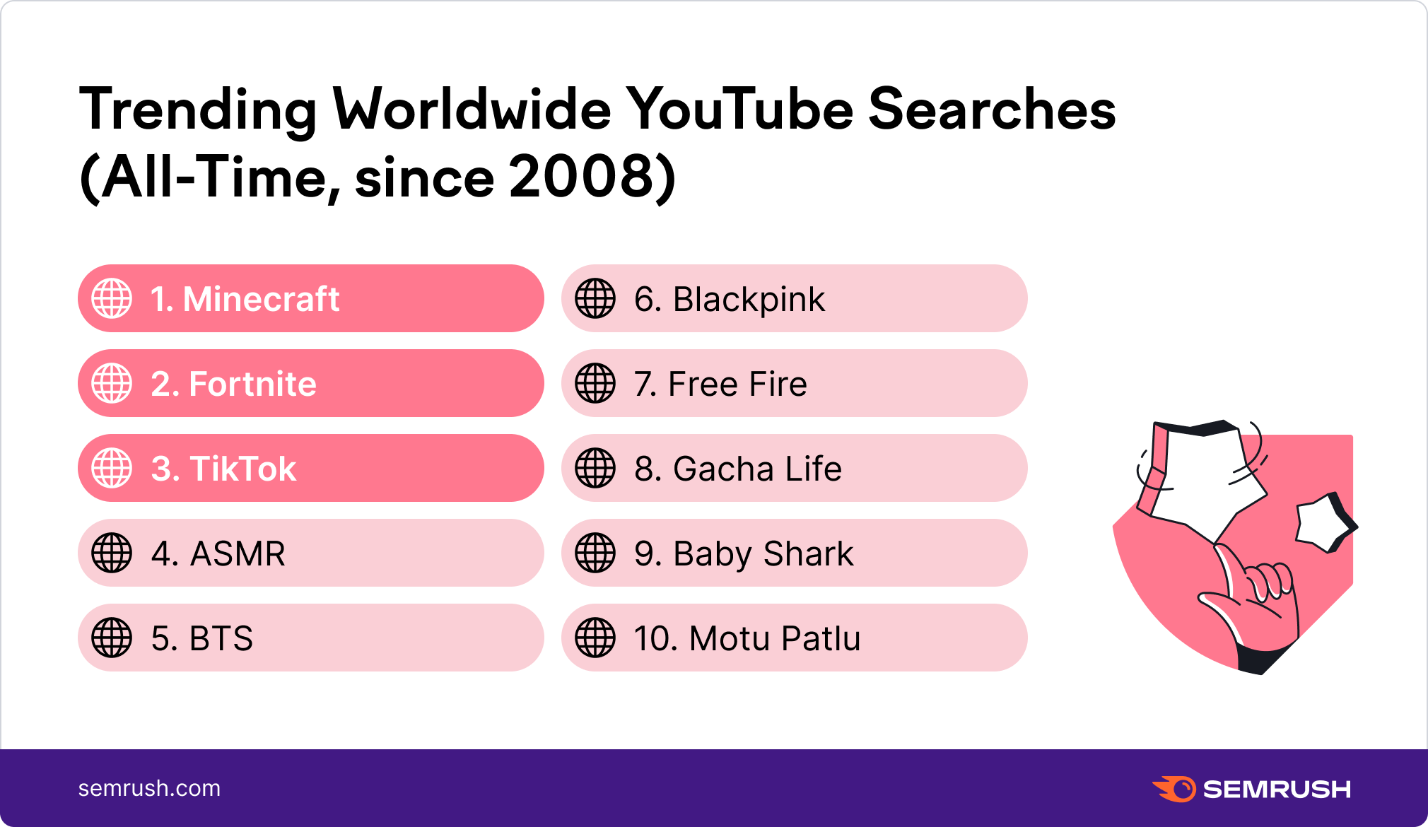 Top YouTube Searches in 2021