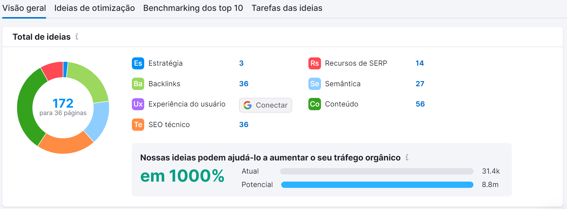 Visão Geral das Melhorias na Ferramenta On Page SEO Checker da Semrush