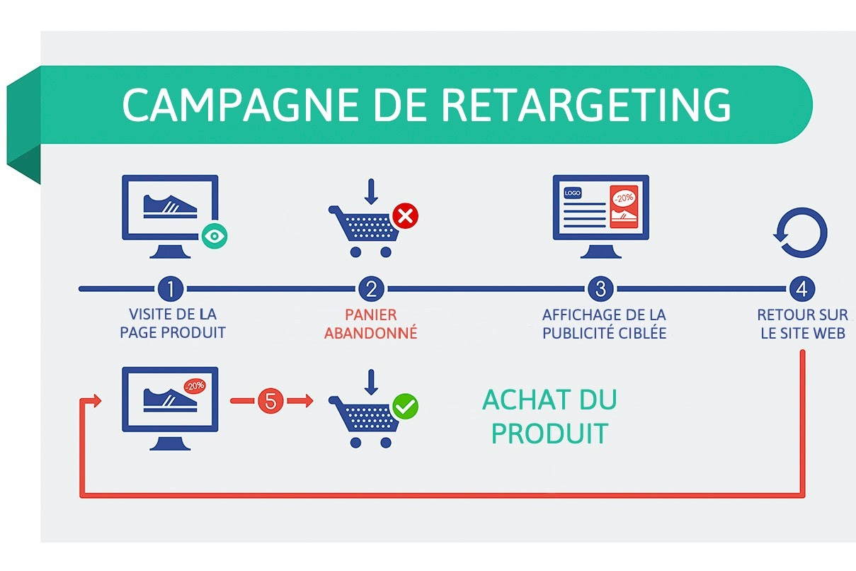 Campagne de retargeting