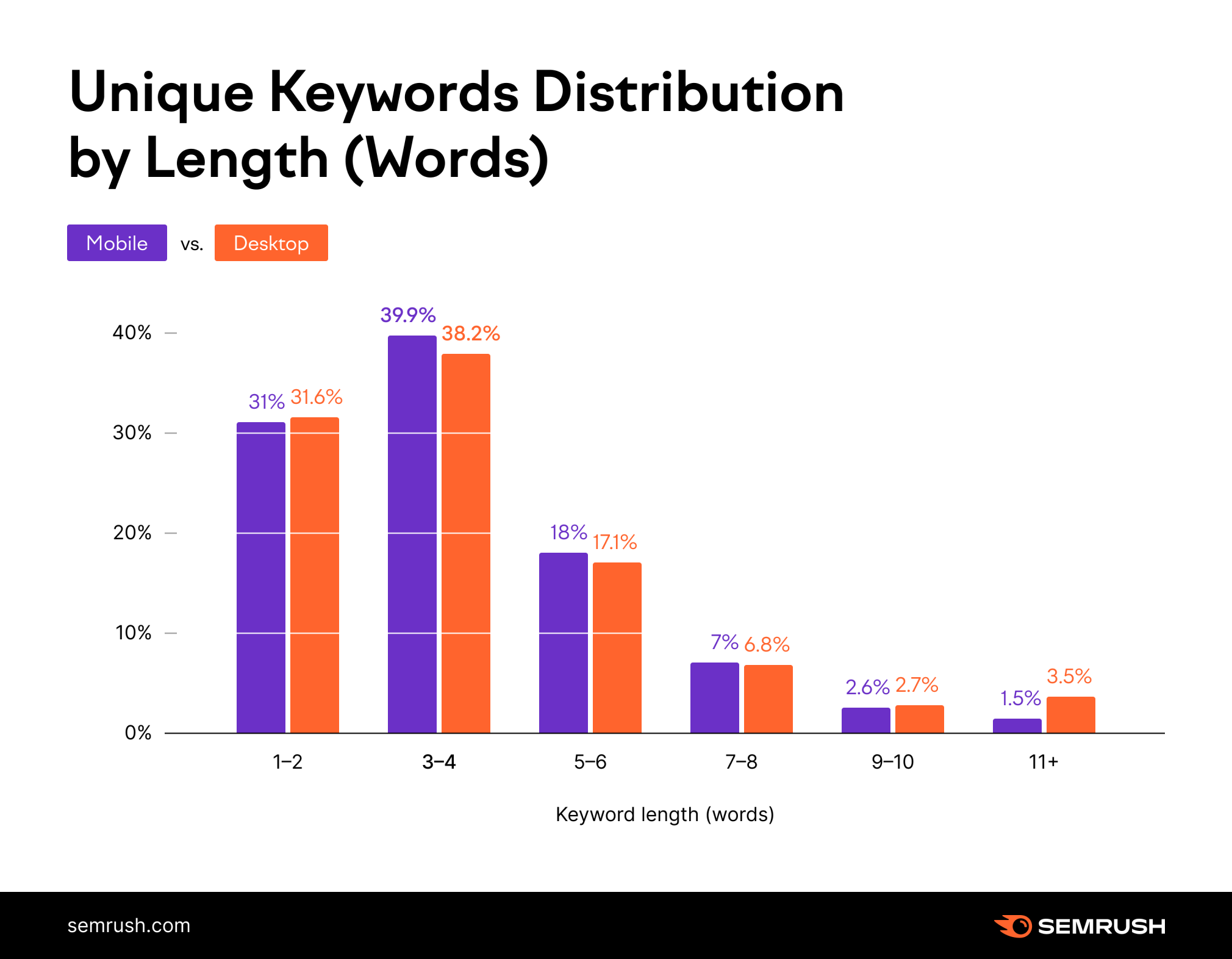 Zero-clicks Study