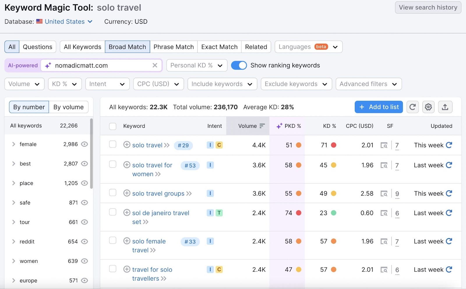 Semrsuh Keyword Magic tool overview with list of keywords based on seed keyword 'solo travel' for nomadicmatt.com