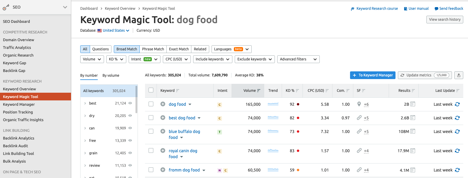screenshot of search results for dog food in the keyword magic tool
