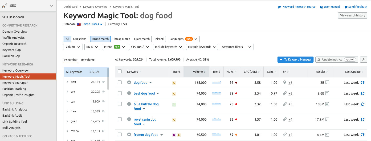 screenshot of hunt  results for canine  nutrient  successful  the keyword magic tool