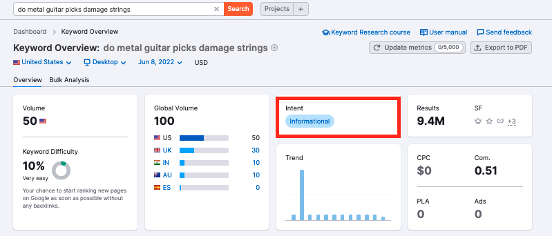 semrush keyword overview informational keyword intent