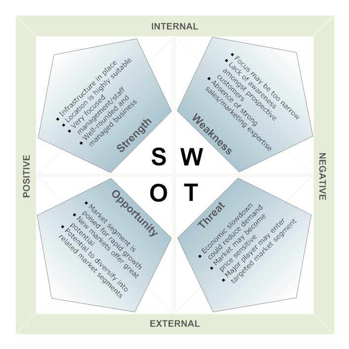 Smart Draw SWOT