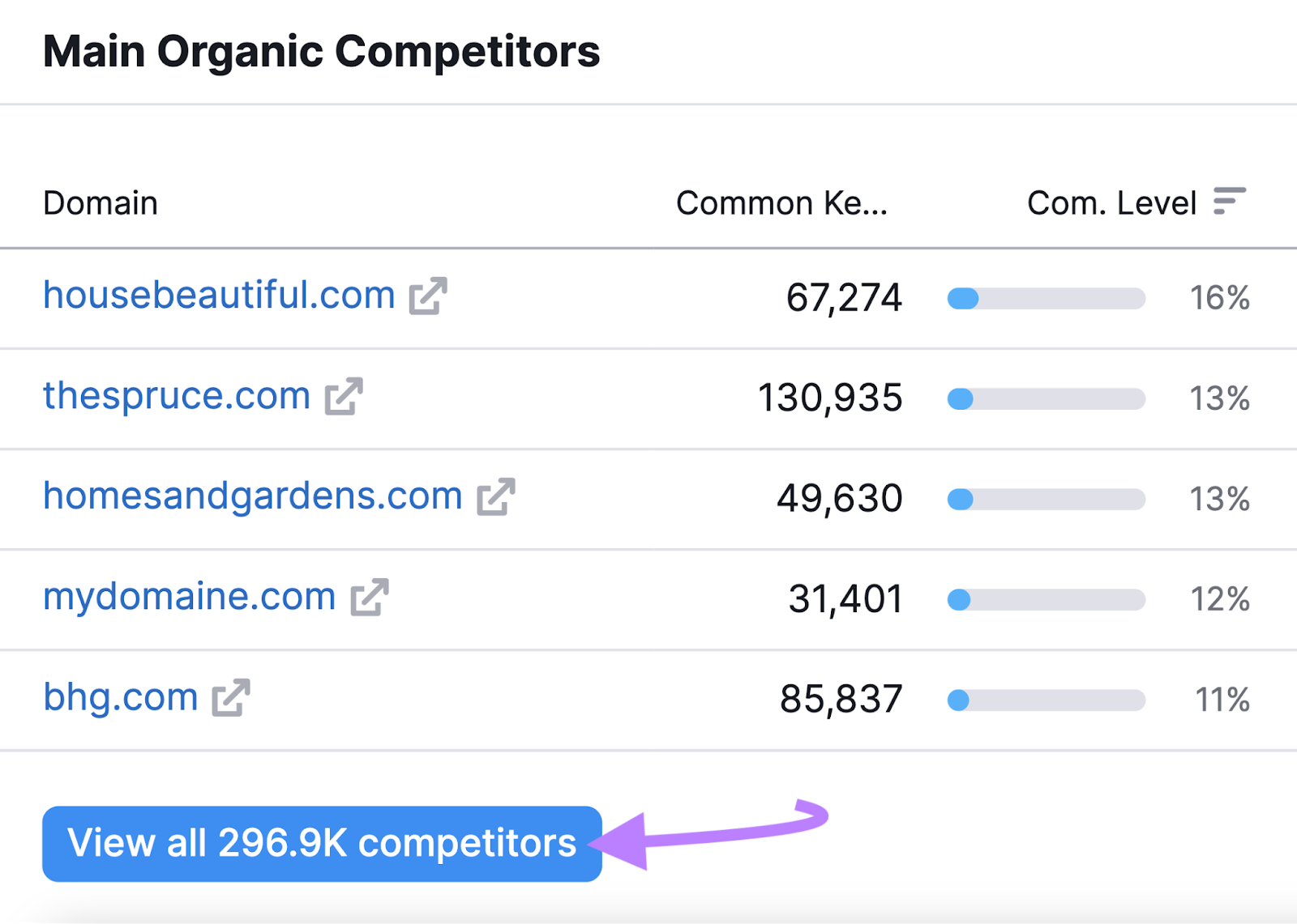 "View all 296.9K competitors" button selected under "Main Organic Competitors" section