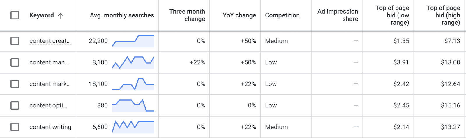 search volume and forecasts