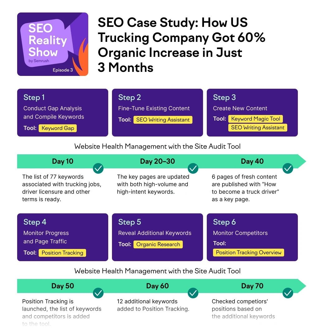 an infographic by Semrush about an SEO Case Study