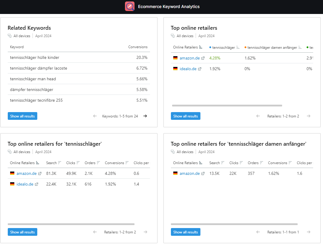 Ecommerce Keyword Analytics: Weitere Details