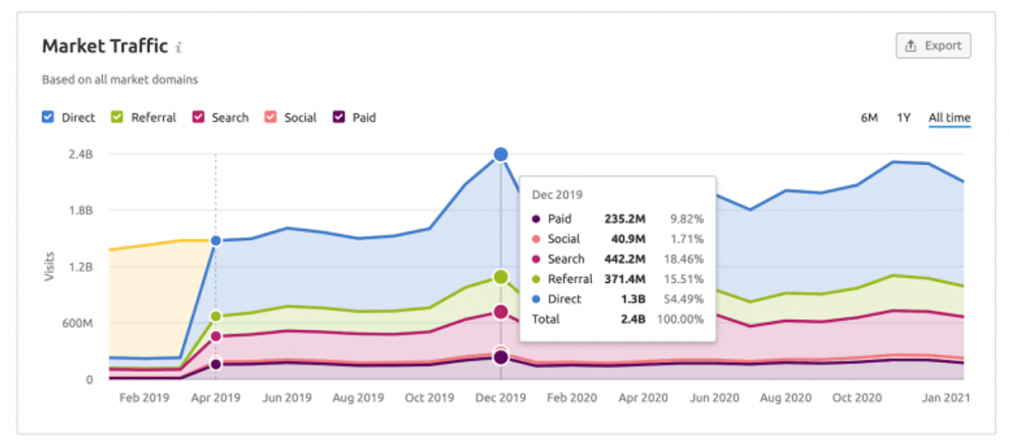 Semrush Markt-Traffic