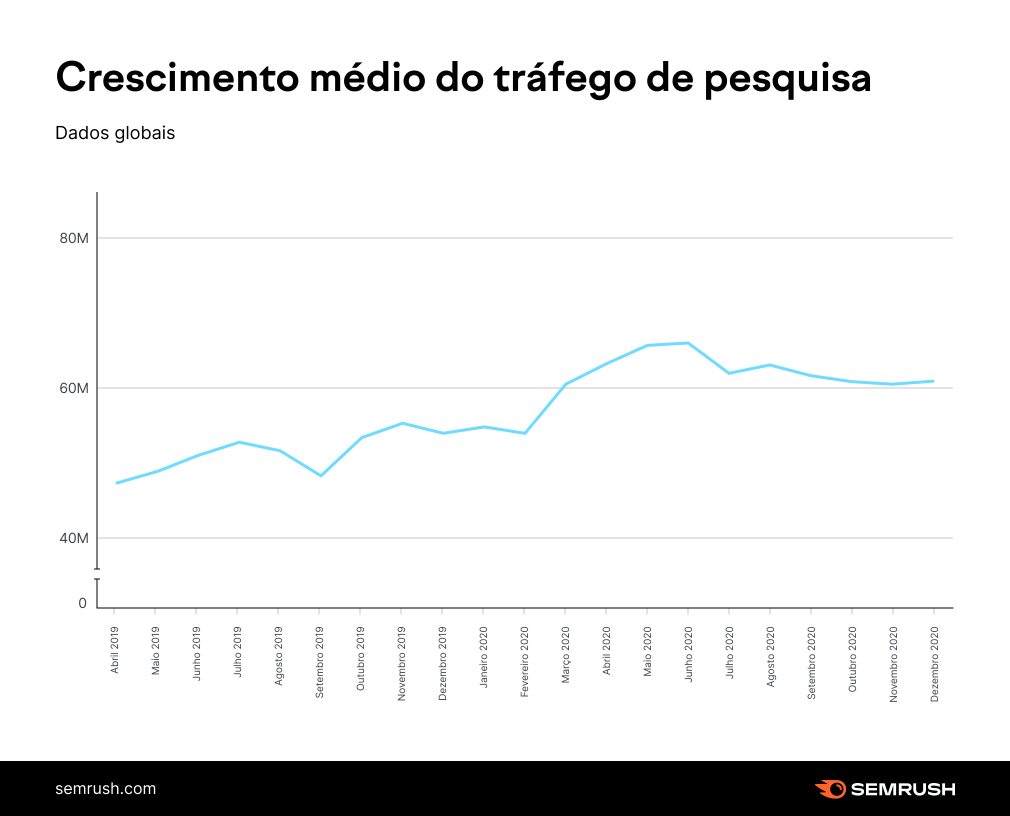 crescimento de tráfego