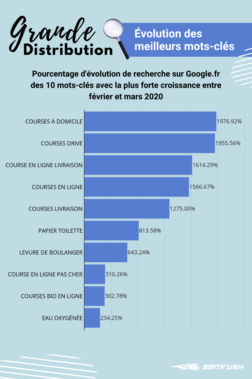 Evolution des mots-clés les plus performants relatifs à la grande distribution