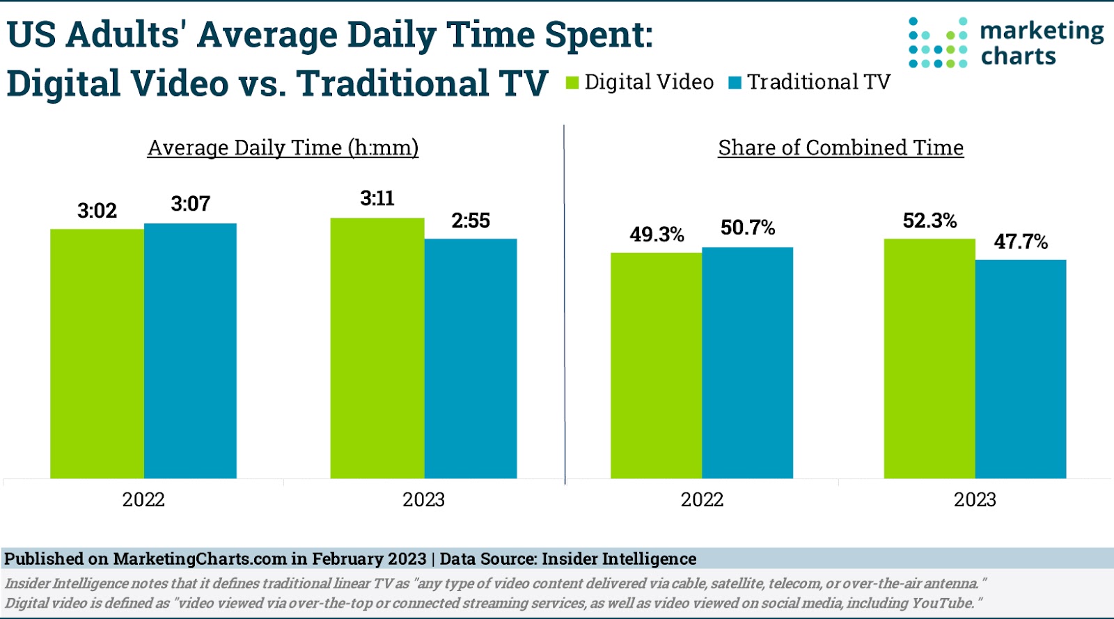 Marketing Charts's data showing US' adults average daily spent for digital video vs traditional TV
