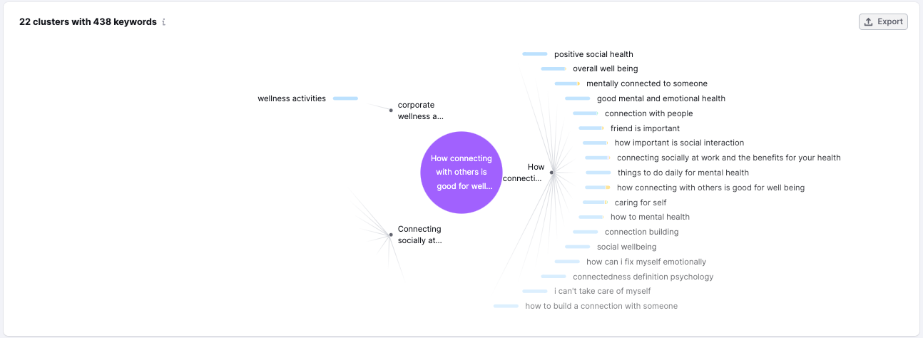 A Keyword Manager mind map, depicting a network of topical keyword clusters, each connected to a central theme of well-being.