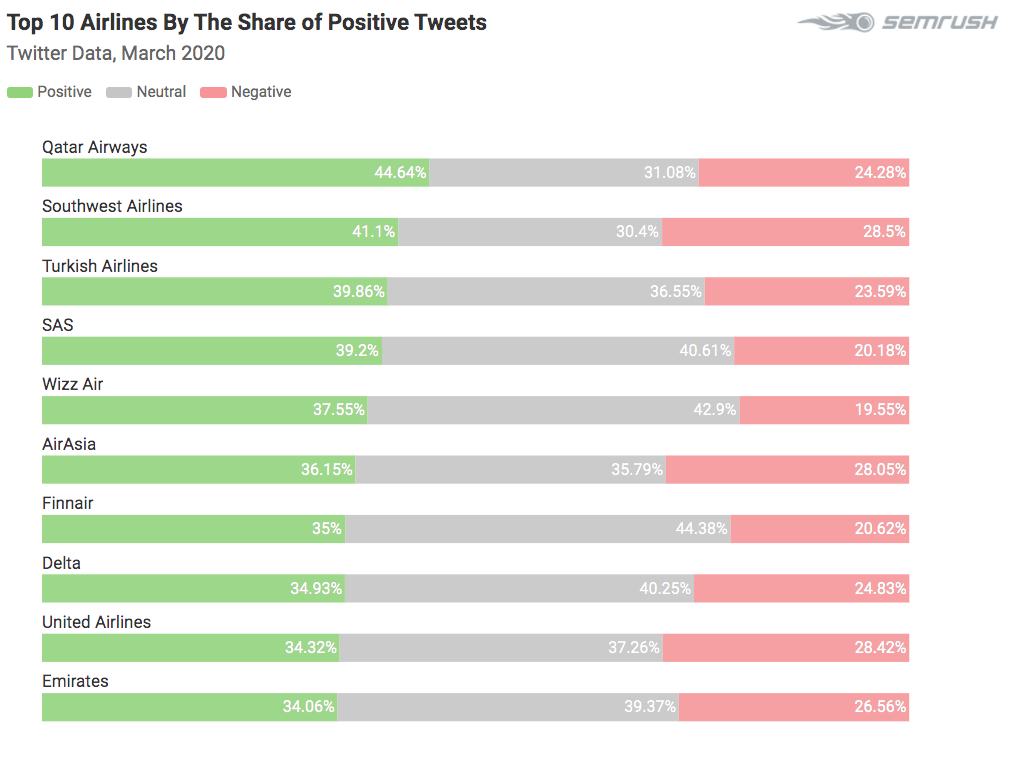 [Top 10 des compagnies aériennes selon le partage de tweets positifs]