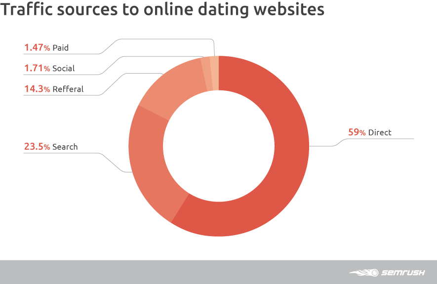 which dating site has the highest success rate