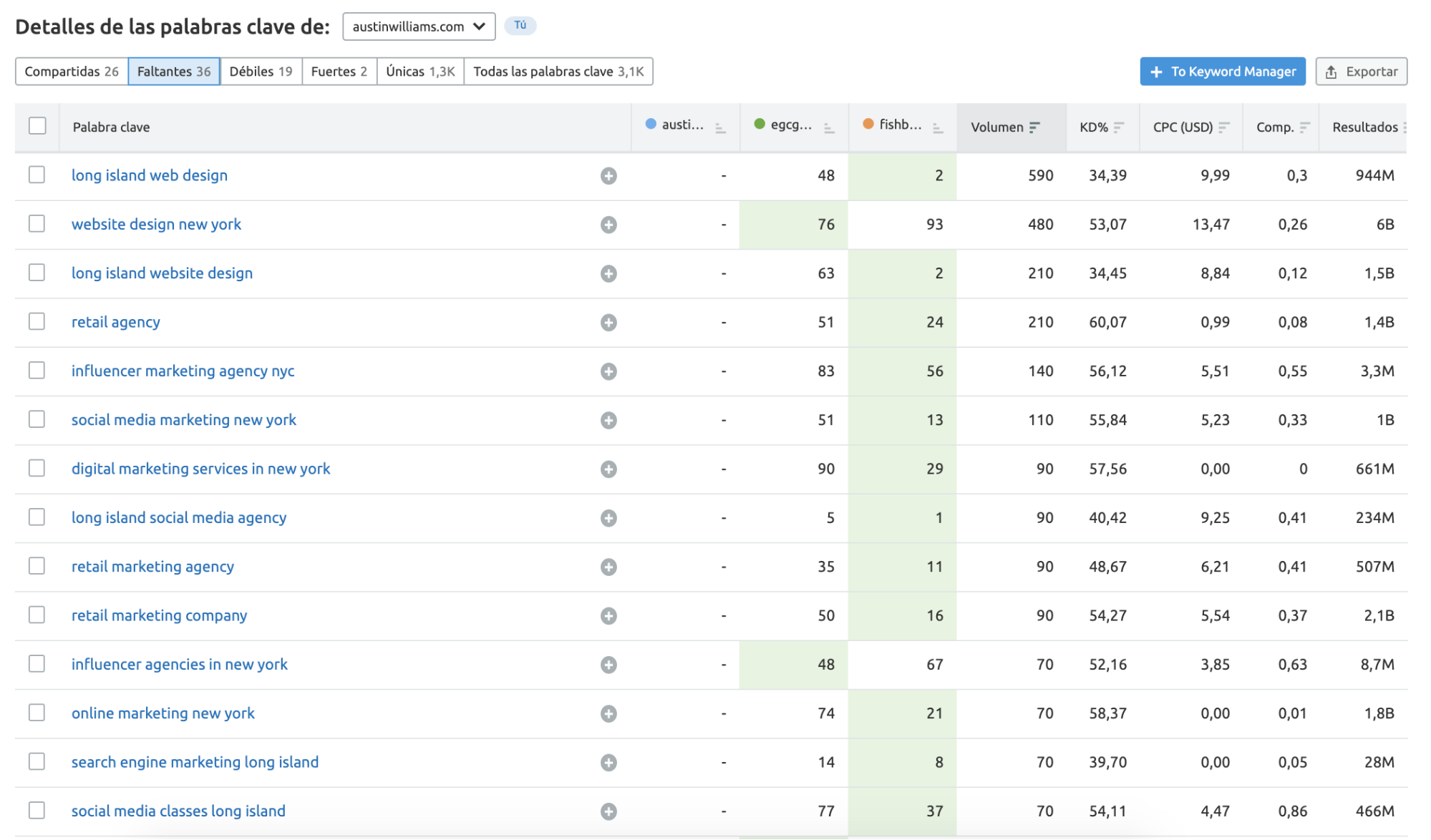 Content gap analysis - Palabras clave faltantes