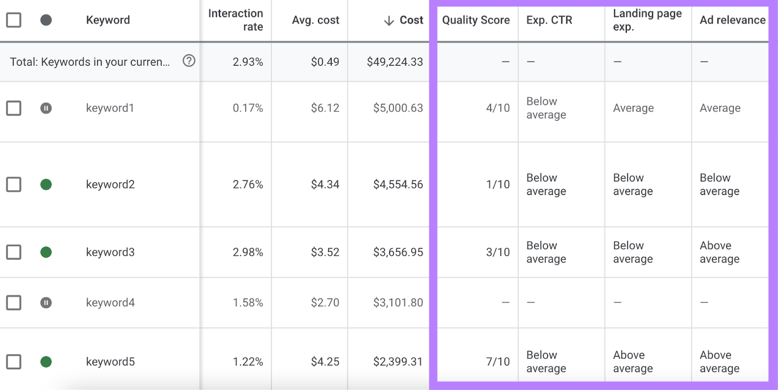 Newly added columns like "Quality Score", "Exp. CTR", "Ad relevance", etc. highlighted in the keywords dashboard on Google Ads.