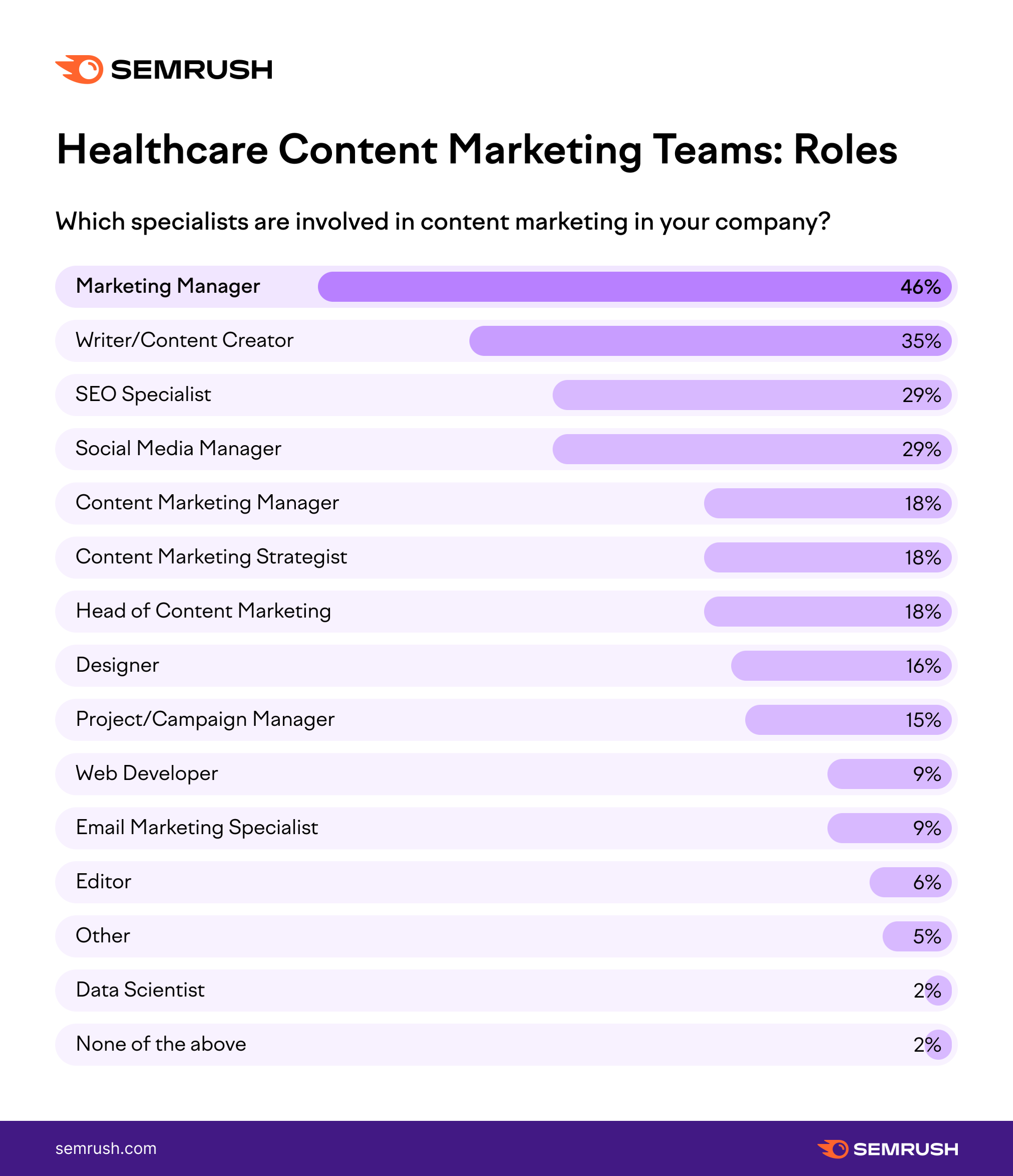 Job titles in content teams in healthcare companies