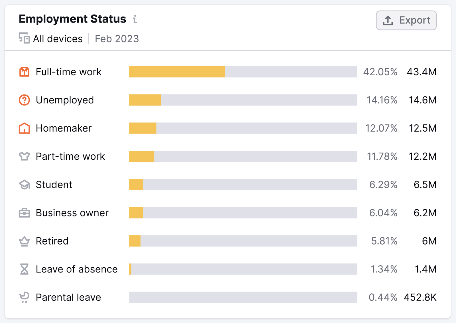 Employment status overview