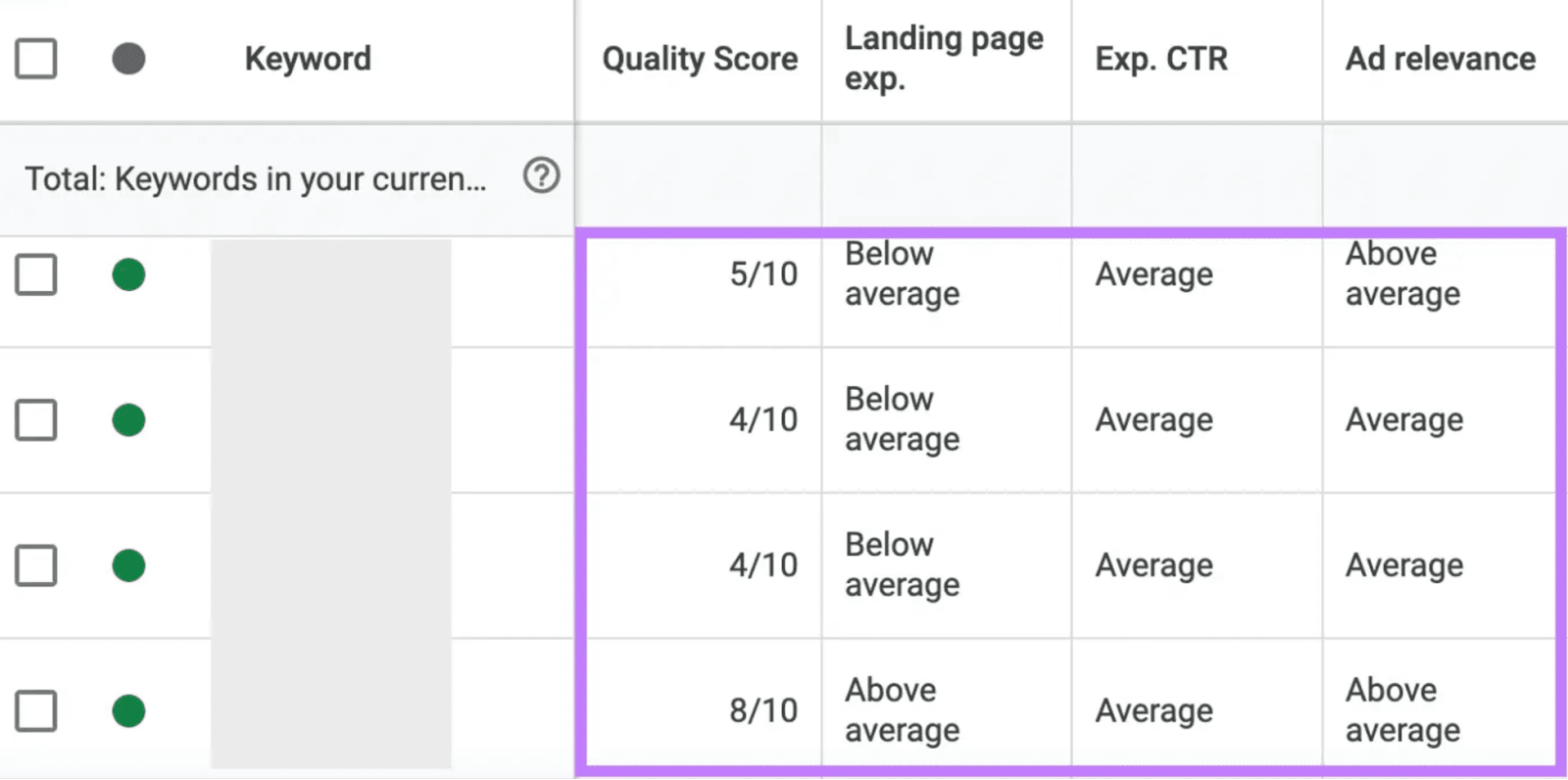a table showing ad rates based on the quality factors: landing page relevance, expected CTR, and ad relevance