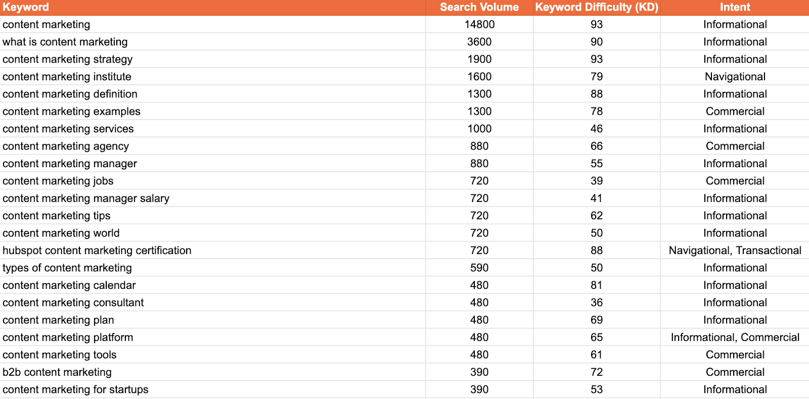 keyword research for your content calendar