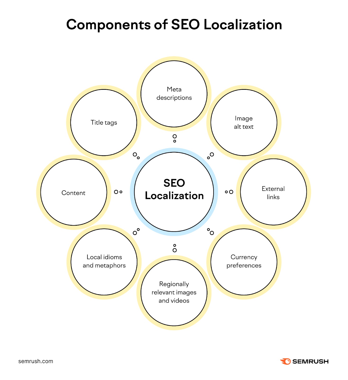 An infographic listing the components of SEO localization