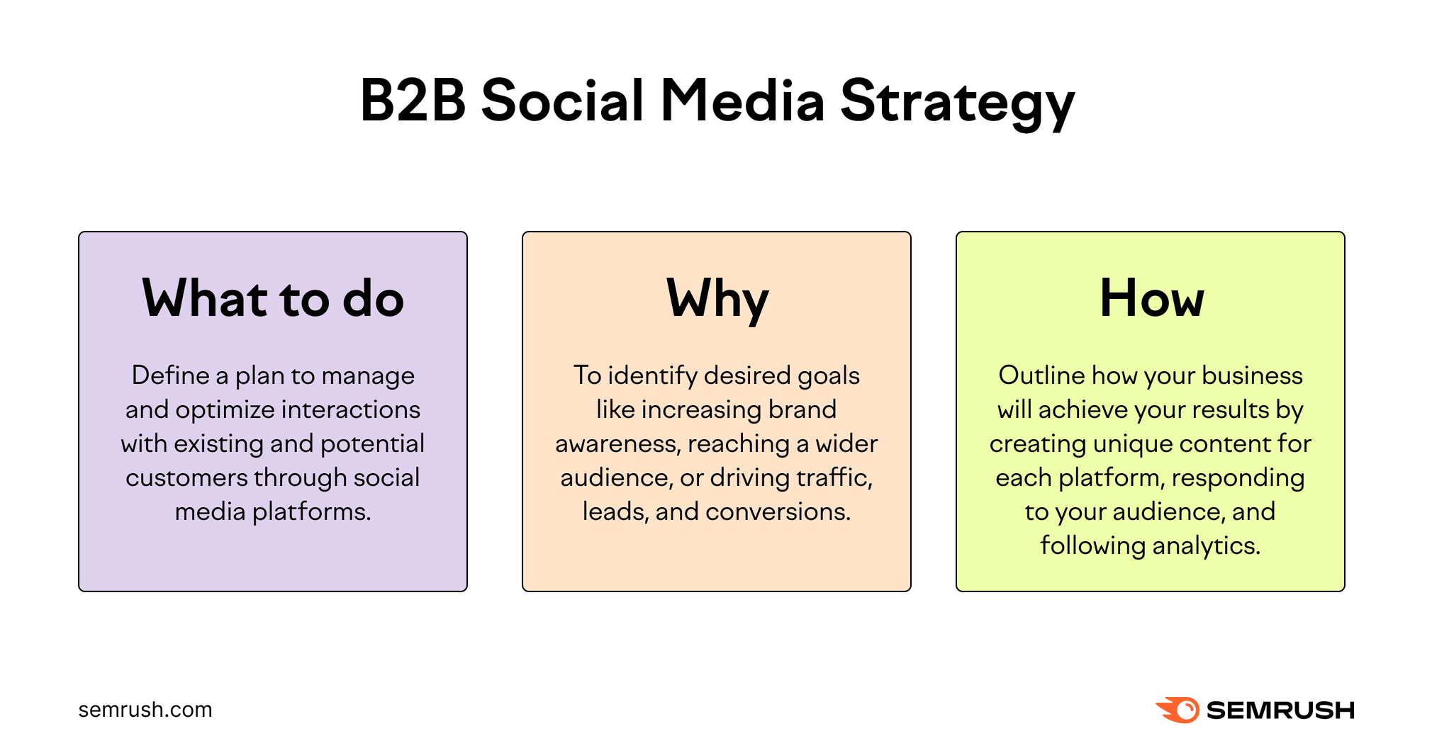 Image explaining the what, why, and how of social media marketing