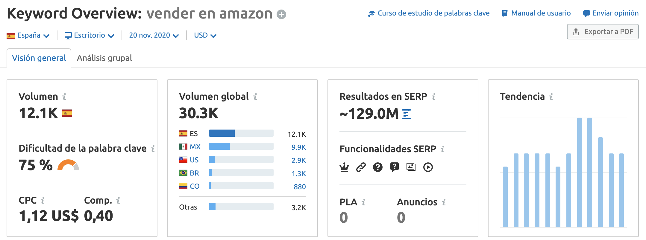 SEMrush Keyword Overview tool screenshot